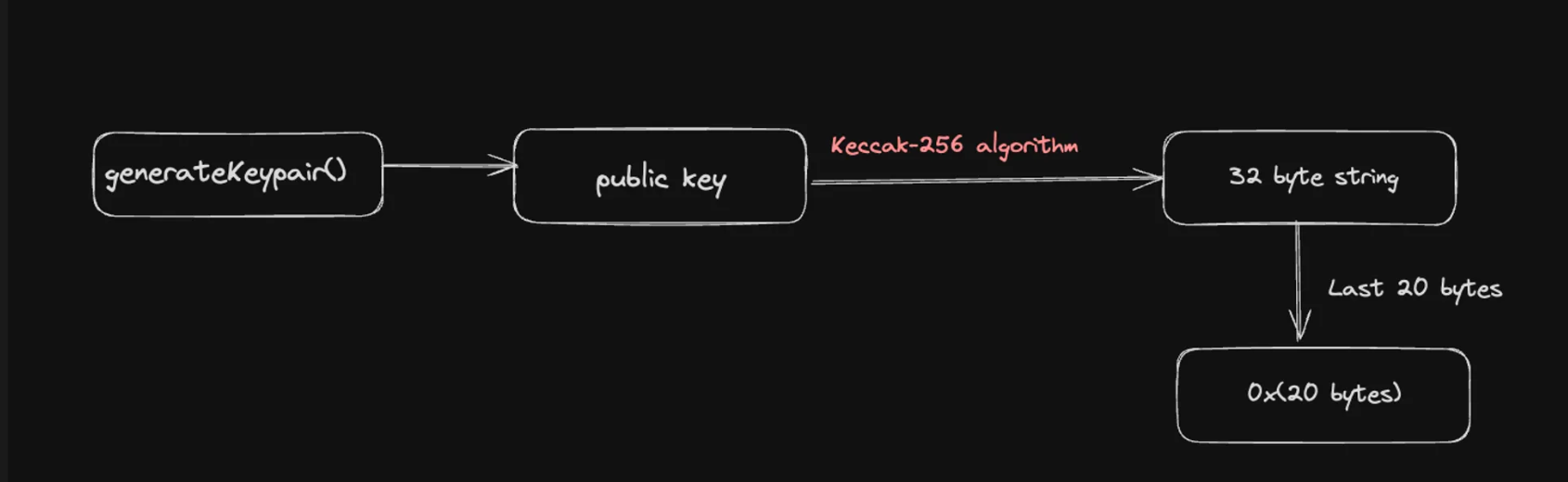 Keccak-256, Ethereum vs Solana addresses, and RPC basics